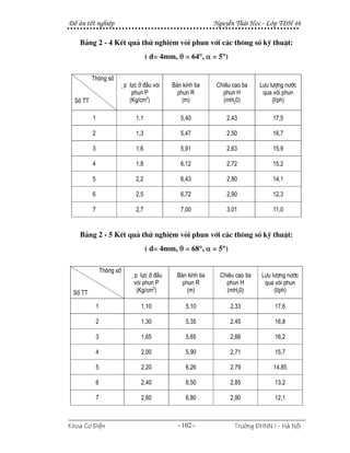 §å ¸n tèt nghiÖp                                              NguyÔn Th¸i Häc - Líp T§H 46

    B¶ng 2 - 4 KÕt qu¶ thö nghiÖm vßi phun víi c¸c th«ng sè kü thuËt:
                                     ( d= 4mm, θ = 64°, α = 5°)

          Th«ng sè
                         ¸p lùc ë ®Çu vßi    B¸n kÝnh tia      ChiÒu cao tia    L−u l−îng n−íc
                             phun P            phun R            phun H          qua vßi phun
  Sè TT                     (Kg/cm2)             (m)             (mH20)              (l/ph)

          1                    1,1              5,40               2,43              17,5

          2                    1,3              5,47               2,50              16,7

          3                    1,6              5,91               2,63              15,9

          4                    1,8              6,12               2,72              15,2

          5                    2,2              6,43               2,80              14,1

          6                    2,5              6,72               2,90              12,3

          7                    2,7              7,00               3,01              11,0


    B¶ng 2 - 5 KÕt qu¶ thö nghiÖm vßi phun víi c¸c th«ng sè kü thuËt:
                                     ( d= 4mm, θ = 68°, α = 5°)

                  Th«ng sè
                             ¸p lùc ë ®Çu      B¸n kÝnh tia     ChiÒu cao tia   L−u l−îng n−íc
                              vßi phun P         phun R           phun H         qua vßi phun
 Sè TT                         (Kg/cm2)            (m)            (mH20)             (l/ph)

              1                  1,10             5,10              2,33             17,6

              2                  1,30             5,35              2,45             16,8

              3                  1,65             5,65              2,66             16,2

              4                  2,00             5,90              2,71             15,7

              5                  2,20             6,26              2,79             14,85

              6                  2,40             6,50              2,85             13,2

              7                  2,60             6,80              2,90             12,1



Khoa C¬ §iÖn                                   - 102 -                Tr−êng §HNN I - Hμ Néi
 