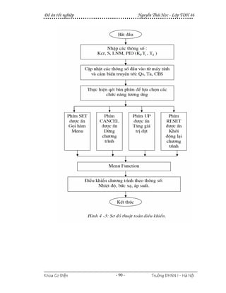 §å ¸n tèt nghiÖp            NguyÔn Th¸i Häc - Líp T§H 46




Khoa C¬ §iÖn       - 90 -         Tr−êng §HNN I - Hμ Néi
 