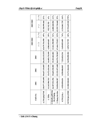 2003/2002                2003/2002

                              ChØ tiªu           2001            2002             2003




 Svth: Liªn V¨n Choang
                                                                                                   (+-,?)       (+,-%)      (+-,)      (+,-%)
                                                                                                                                                Chuyªn ®Ò thùc tËp tèt nghiÖp.




                           A.TSL§&§TNH 130.977.399.498 194.657.154.087 236.418.153.553 63.679.754.590           49% 41.760.999.466 21%

                              1. TiÒn       11.163.984.763   15.472.434.166   16.405.176.949   4.308.449.403    39%      932.742.783     6%
                          2. Kho¶n ph¶i thu
                                            26.307.931.596   39.669.330.585   35.181.062.081   13.361.398.989   51% -4.488.268.504 -11%
                              kh¸ch hµng
                          3. Hµng tån kho   54.856.896.587 122.321.072.400 164.576.783.067 67.464.175.813 123% 42.255.710.668 35%

                            4.TSL§ kh¸c      4.928.030.636   8.558.086.045    7.224.024.316    3.630.055.409    74% -1.334.061.729 -16%


                          B.TSC§& §TDH      11.200.540.841   13.271.264.636   36.994.890.581   2.070.723.795    18% 23.723.625.945 179%
                                                                                                                                                Trang 28
 