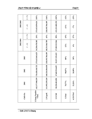 2002/2001                 2003/2002

                             ChØ tiªu         2001             2002             2003
                                                                                                (+ -,Δ)       (+,-%)       (+ -,Δ)       (+,-%)




 Svth: Liªn V¨n Choang
                          1.Tæng Nguäön
                                        142.177.940.339 176.428.418.723 273.413.041.625 34.250.478.385         24%     273.413.039.624 155%
                              Väún.
                                                                                                                                                  Chuyªn ®Ò thùc tËp tèt nghiÖp.




                             2.Nî ptr¶   111.992.539.249 160.324.504.038 218.195.706.189 48.331.964.789        43%     218.195.706.189 136%




                             3.VCSH       30.220.401.090   47.603.914.655   55.217.335.433   17.383.513.566    58%     -121.211.083.291 -255%




                              5.TSnî         78,77%           90,87%            80%              12%           15%         -11%          -12%



                            6.TSTTtrî        21,26%           26,98%            20%               6%           27%          -7%          -25%
                                                                                                                                                  Trang 31
 