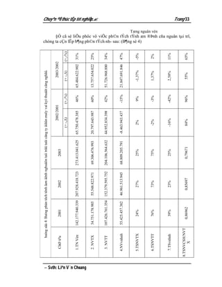 baíng säú 4: Baíng phán têch tênh äøn âënh nghuäön taìi tråü taûi cäng ty âiãûn maïy vaì kyí thuáût cäng nghãû.


                                                                                                                2002/2001                   2003/2002
                             ChØ tiªu           2001                2002                2003
                                                                                                           (+ -,Δ)          (+,-%)        (+ -,Δ)       (+,-%)


                             1.TN Vèn     142.177.940.339 207.928.418.723         273.413.041.625      65.750.478.385       46%       65.484.622.902    31%




 Svth: Liªn V¨n Choang
                             2. NVTX       34.751.178.985     55.548.822.971       69.306.476.993      20.797.643.987       60%       13.757.654.022    25%
                                                                                                                                                                                                                                                               Chuyªn ®Ò thùc tËp tèt nghiÖp.




                             3. NVTT      107.426.761.354 152.379.595.752         204.106.564.632      44.952.834.398       42%       51.726.968.880    34%



                            4.NVvnhnh      55.425.457.382     46.961.513.945       68.809.205.791      -8.463.943.437       -15%      21.847.691.846    47%



                            5.TSNVTX             24%                27%                 25%                  2%              9%           -1,37%         -5%
                                                                                                                                                                 chóng ta cÇn lËp b¶ng ph©n tÝch nh­ sau: (B¶ng sè 4)




                            6.TSNVTT             76%                73%                 75%                  -2%             -3%          1,37%          2%
                                                                                                                                                                                                                                              Tæng nguån vèn




                            7.TSvnhnh            39%                23%                 25%                 -16%            -42%          2,58%         11%


                          8.TSNVCSH/NVT
                                               0,86962            0,85697              0,79671              84%             96%            55%          65%
                                                                                                                                                                                                                                                               Trang 33




                                X
                                                                                                                                                                       §Ó cã sè liÖu phôc vô viÖc ph©n tÝch tÝnh æn ®Þnh cña nguån tµi trî,
 