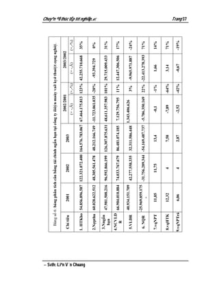 Bảng số 6: bảng phân tích cân bằng tài chính ngắn hạn tại công ty õióỷn maùy vaỡ kyớ thuỏỷt cọng nghóỷ.

                                                                                               2002/2001                  2003/2002
                           Chỉ tiêu        2001            2002             2003
                                                                                             (+ -,Ä)       (+,-%)      (+ -,Ä)        (+,-%)

                          1. HTKho 54.856.896.587 122.321.072.400 164.576.783.067 67.464.175.813 123% 42.255.710.668                  35%




 Svth: Liªn V¨n Choang
                          2.Nợpthu 60.028.622.512      48.305.561.478   48.212.166.749 -11.723.061.035 -20%          -93.394.729       0%
                                                                                                                                               Chuyªn ®Ò thùc tËp tèt nghiÖp.




                           3.Nngắn
                                      47.981.508.216   96.592.866.199 126.307.875.631 48.611.357.983 101% 29.715.009.433              31%
                             hạn
                          4.NCVLD
                                  66.904.010.884       74.033.767.679   86.481.074.185    7.129.756.795    11% 12.447.306.506         17%
                             R
                                      40.934.151.709                                     1.343.406.626
                           5.VLĐR                      42.277.558.335   32.311.586.448                      3%      -9.965.971.887    -24%

                                      -25.969.859.175
                           6. NQR                     -31.756.209.344 -54.169.487.737 -5.786.350.169       22% -22.413.278.393        71%
                                              -

                          7.vqNPT          11,85           11,75             13,4              -0,1        -1%          1,66          14%

                          8.vqHTK          12,32             4               7,58             -7,89        -64%         3,14          71%

                          9.vqNPTrả        6,06              4               2,87             -2,52        -42%         -0,67         -19%
                                                                                                                                               Trang 37
 