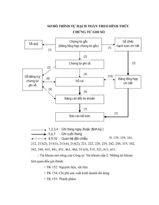 SƠ ĐỒ TRÌNH TỰ HẠCH TOÁN THEO HÌNH THỨC
                                     CHỨNG TỪ GHI SỔ

                                Chứng từ gốc                             Sổ (thẻ)
  Sổ quỹ
                        (Bảng tổng hợp chứng từ gốc)                 hạch toán chi tiết
                                                            (1)
                (1)

                                            (2)

                                  Chứng từ ghi sổ                                 (5)
               (3)

                                            (4)
Sổ đăng ký                                                  (10)
               (8)                                                       Bảng tổng hợp
 chứng từ                              Sổ cái
                                                                            chi tiết
  ghi sổ
                (9)
                                            (6)

                               Bảng cân đối tài khoản


                                            (7)
                                                                   (7)
                                  Báo cáo kế toán



                 1,2,3,4 : Ghi hàng ngày (hoặc định kỳ )
    1.3.3 Vận dụng hệ thống tài khoản kế toán:
                 5,6,7 : Ghi cuối tháng
         - Tài khoản kế toán không đốidụng: TK 121, 128, 129, 139, 159, 161,
                 8,9,10 : Quan hệ sử chiếu
    212, 213(2), 213(3), 213(4), 214(2), 221, 222, 228, 229, 242, 244, 315, 342,
    343, 344, 415, 441, 451, 461, 466, 511(4), 515, 521, 611, 631.
         - Tài khoản mở riêng của Công ty: Tài khoản cấp 2: Những tài khoản
    liên quan đến giá thành:
             + TK 152: Nguyên liệu, vật liệu
             + TK 154: Chi phí sản xuất kinh doanh dở dang
             + TK 155: Thành phẩm
 