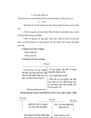 T: Tiêu thức phân bổ.
Tính chi phí sản xuất đã phân bô cho từng đối tượng có liên quan (Cn):
                            Cn = H.Tn
        - Khi phân bổ chi phí nguyên vật liệu thường phân bổ theo các tiêu thức
sau:
        + Đối với nguyên vật liệu chính: Phân bổ theo chi phí định mức, chi phí
kế hoạch khối lượng sản phẩm.
        + Đối với nguyên vật liệu phụ, nhiên liệu: Phân bổ theo chi phí định
mức, chi phí kế hoạch, chi phí nguyên vật liệu chính, khối lượng sản phẩm
sản xuất.
       * Chứng từ kế toán sử dụng:
         - Phiếu nhập kho
         - Phiếu xuất kho
       * Tài khoản kế toán sử dụng:

                                 TK 621


       - Chi phí thực tế của nguyên - Trị giá nguyên vật liệu sử dụng
       vật liệu xây dựng để trực tiếp không hết nhập lại kho
       chế tạo sản phẩm hoặc lao vụ, - Giá trị phế liệu thu hồi.
       dịch vụ hoàn thành trong kỳ.
                                      - Phân bổ chi phí nguyên vật liệu
                                      trực tiếp cho các đối tượng chịu
                                      chi phí có liên quan kết chuyển vào
                                      TK liên quan 154.
             - Phương pháp hạch toán:
  SƠ ĐỒ HẠCH TOÁN CHI PHÍ NGUYÊN VẬT LIỆU TRỰC TIẾP

  TK 152
                                          TK 621                    TK 152
               Xuất kho NVL sử dụng            NVL sử dụng không hết
               cho sản xuất sản phẩm              nhập lại kho



          Mua nguyên vật liệu không nhập       Kết chuyển chi phí
 