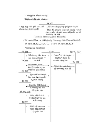 - Bảng phân bổ tính lãi vay.
     * Tài khoản kế toán sử dụng:

                                      TK 627
- Tập hợp chi phí sản xuất - Các khoản được phép ghi giảm chi phí
chung phát sinh trong kỳ        - Phân bổ chi phí sản xuất chung và kết
                                chuyển cho các đối tượng chịu chi phí có
                                liên quan TK 154.
                   Tài khoản 627 không có số dư cuối kỳ.
     - Tài khoản 627 có các tài khoản cấp 2 được quy định để theo dõi chi tiết
     - TK 6271, TK 6272, TK 6273, TK 6274, TK 6277, TK 6278

     - Phương pháp hạch toán :

  TK 334                              TK 627                        TK 154 (631)
         Tiền lương, tiền ăn ca                Phân bổ và kết chuyển
         của nhân viên quản lý                  chi phí SX chung cho
  TK 338        sản xuất                       các đối tượng liên quan
                                                                         TK 632
           Trích BHXH, BHYT,
                                               Chi phí sản xuất chung
           KPCĐ theo lương của
                                               cố định không phân bổ
           nhân viên quản lý SX
  TK 152
            Trị giá thực tế của vật
            liệu xuất dùng cho quản
                lý phân xưởng
   TK 153
             Xuất kho CCDC có giá
              trị nhỏ dùng cho hoạt
                  động sản xuất
TK 142, 335
               Phân bổ hoặc trích
             trước chi phí vào sản
                  xuất chung
   TK 331
              Giá trị dịch vụ mua
              ngoài dùng vào hoạt
                động sản xuất
 