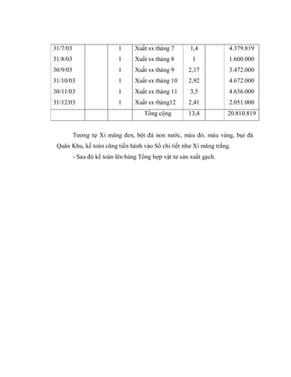 31/7/03                    1      Xuất sx tháng 7       1,4          4.379.819
31/8/03                    1      Xuất sx tháng 8        1           1.600.000
30/9/03                    1      Xuất sx tháng 9      2,17          3.472.000
31/10/03                   1      Xuất sx tháng 10     2,92          4.672.000
30/11/03                   1      Xuất sx tháng 11      3,5          4.636.000
31/12/03                   1      Xuất sx tháng12      2,41          2.051.000
                                      Tổng cộng        13,4          20.810.819


          Tương tự Xi măng đen, bột đá non nước, màu đỏ, màu vàng, bụi đá
 Quân Khu, kế toán cũng tiến hành vào Sổ chi tiết như Xi măng trắng.
          - Sau đó kế toán lên bảng Tổng hợp vật tư sản xuất gạch.
 