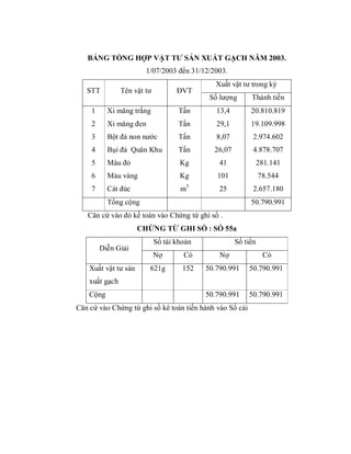 BẢNG TỔNG HỢP VẬT TƯ SẢN XUẤT GẠCH NĂM 2003.
                        1/07/2003 đến 31/12/2003.
                                               Xuất vật tư trong kỳ
   STT          Tên vật tư          ĐVT
                                             Số lượng      Thành tiền
    1      Xi măng trắng            Tấn        13,4        20.810.819
    2      Xi măng đen              Tấn        29,1        19.109.998
    3      Bột đá non nước          Tấn        8,07         2.974.602
    4      Bụi đá Quân Khu          Tấn       26,07         4.878.707
    5      Màu đỏ                    Kg         41              281.141
    6      Màu vàng                  Kg        101              78.544
    7      Cát đúc                   m3         25          2.657.180
           Tổng cộng                                       50.790.991
   Căn cứ vào đó kế toán vào Chứng từ ghi sổ .
                      CHỨNG TỪ GHI SỔ : SỐ 55a
                             Số tài khoản             Số tiền
        Diễn Giải
                             Nợ       Có        Nợ               Có
    Xuất vật tư sản      621g         152   50.790.991    50.790.991
    xuất gạch
    Cộng                                    50.790.991    50.790.991
Căn cứ vào Chứng từ ghi sổ kê toán tiến hành vào Sổ cái
 