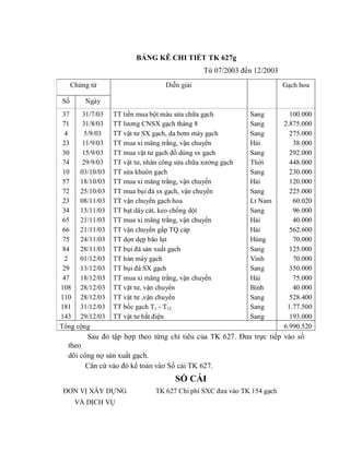 BẢNG KÊ CHI TIẾT TK 627g
                                               Từ 07/2003 đến 12/2003
     Chứng từ                     Diễn giải                             Gạch hoa

Số       Ngày
 37    31/7/03   TT tiền mua bột màu sửa chữa gạch          Sang          100.000
 71    31/8/03   TT lương CNSX gạch tháng 8                 Sang        2.875.000
  4    5/9/03    TT vật tư SX gạch, da bơm máy gạch         Sang          275.000
 23    11/9/03   TT mua xi măng trắng, vận chuyển           Hải            38.000
 30    15/9/03   TT mua vật tư gạch đồ dùng sx gạch         Sang          292.000
 74    29/9/03   TT vật tư, nhân công sửa chữa xưởng gạch   Thời          448.000
 10   03/10/03   TT sửa khuôn gạch                          Sang          230.000
 57   18/10/03   TT mua xi măng trắng, vận chuyển           Hải           120.000
 72   25/10/03   TT mua bụi đá sx gạch, vận chuyển          Sang          225.000
 23   08/11/03   TT vận chuyển gạch hoa                     Lt Nam         60.020
 34   13/11/03   TT bạt dây cát, keo chống dột              Sang           96.000
 65   21/11/03   TT mua xi măng trắng, vận chuyển           Hải            40.000
 66   21/11/03   TT vận chuyển gấp TQ cáp                   Hài           562.600
 75   24/11/03   TT dọn dẹp bão lụt                         Hùng           70.000
 84   28/11/03   TT bụi đá sản xuất gạch                    Sang          125.000
  2   01/12/03   TT hàn máy gạch                            Vinh           70.000
 29   13/12/03   TT bụi đá SX gạch                          Sang          350.000
 47   18/12/03   TT mua xi măng trắng, vận chuyển           Hải            75.000
108 28/12/03     TT vật tư, vận chuyển                      Bình           40.000
110 28/12/03     TT vật tư ,vận chuyển                      Sang          528.400
181 31/12/03     TT bốc gạch T1 - T12                       Sang         1.77.500
143 29/12/03     TT vật tư bắt điện                         Sang          193.000
Tổng cộng                                                               6.990.520
          Sau đó tập hợp theo từng chỉ tiêu của TK 627. Đưa trực tiếp vào sổ
  theo
  dõi công nợ sản xuất gạch.
        Căn cứ vào đó kế toán vào Sổ cái TK 627.
                                     SỔ CÁI
 ĐƠN VỊ XÂY DỰNG               TK 627 Chi phí SXC đưa vào TK 154 gạch
      VÀ DỊCH VỤ
 