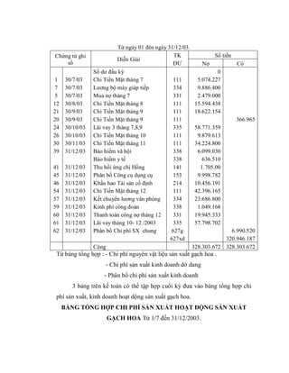Từ ngày 01 đên ngày 31/12/03.
Chứng từ ghi                                     TK                Số tiền
                           Diễn Giải
    sổ                                           ĐƯ           Nợ             Có
                Số dư đầu kỳ                                         0
1    30/7/03    Chi Tiền Mặt tháng 7             111         5.074.227
7    30/7/03    Lương bộ máy giáp tiếp           334         9.886.400
5    30/7/03    Mua nợ tháng 7                   331         2.479.000
12   30/8/03    Chi Tiền Mặt tháng 8             111        15.594.438
21   30/9/03    Chi Tiền Mặt tháng 9             111        18.622.154
20   30/9/03    Chi Tiền Mặt tháng 9             111                         366.965
24   30/10/03   Lãi vay 3 tháng 7,8,9            335        58.771.359
26   30/10/03   Chi Tiền Mặt tháng 10            111         9.879.613
30   30/11/03   Chi Tiền Mặt tháng 11            111        34.224.800
39   31/12/03   Bảo hiểm xã hội                  338         6.099.030
                Bảo hiểm y tế                    338           636.510
41   31/12/03   Thu hồi ứng chị Hồng             141          1.705.00
45   31/12/03   Phân bổ Công cụ dụng cụ          153         9.998.782
46   31/12/03   Khấu hao Tài sản cố định         214        10.456.191
54   31/12/03   Chi Tiền Mặt tháng 12            111        42.396.165
57   31/12/03   Kết chuyển lương văn phòng       334        23.686.800
59   31/12/03   Kinh phí công đoàn               338         1.049.168
60   31/12/03   Thanh toán công nợ tháng 12      331        19.945.333
61   31/12/03   Lãi vay tháng 10- 12 /2003       335        57.798.702
62   31/12/03   Phân bổ Chi phí SX chung        627g                     6.990.520
                                                627xd                  320.946.187
                Cộng                                       328.303.672 328.303.672
 Từ bảng tổng hợp : - Chi phí nguyên vật liệu sản xuất gạch hoa .
                     - Chí phí sản xuất kinh doanh dở dang
                    - Phân bổ chi phí sản xuất kinh doanh
       3 bảng trên kế toán có thể tập hợp cuối kỳ đưa vào bảng tổng hợp chi
 phí sản xuất, kinh doanh hoạt dộng sản xuất gạch hoa.
     BẢNG TỔNG HỢP CHI PHÍ SẢN XUẤT HOẠT ĐỘNG SẢN XUẤT
                     GẠCH HOA Từ 1/7 đến 31/12/2003.
 