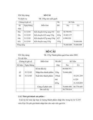 XN Xây dựng                    SỔ CÁI
 Và dịch vụ               TK 154g sản xuất gạch
  Chứng từ ghi sổ                                  TK              Số Tiền
  Số    Ngày/tháng           Diễn Giải             ĐƯ         Nợ              Có
 hiệu
 56a    31/12/03     Kết chuyển 621g sang 154      621    50.790.991
 58a    31/12/03     Kết chuyển 622 sang 154g      622g   18.885.177
 64a    31/12/03     Kết chuyển 627g sang 154g     627    6.990.520
 65a    31/12/03     Kết chuyển sang 155g          155g                  76.666.688
Tổng cộng                                                 76.666.688 76.666.688


                                   SỔ CÁI
 XN Xây dựng                    TK 155g Thành phẩm gạch hoa năm 2003.
 Và vật liệu
  Chứng từ ghi sổ           Diễn Giải            TK đối             Số Tiền
Số hiệu Ngày/tháng                                ứng         Nợ              Có
                      Số dư đầu kỳ                        48.868.971
  65     31/12/03     Nhập kho thành phẩm 154g            76.666.688
  66     31/12/03     Xuất kho thành phẩm       154xd                    35.251.259
                                                641                      6.329
                                                632g                     31.519.059
                        Cộng số phát sinh                 76.666.688 66.776.645
                          Dư cuối kỳ                      58.759.014


 2.4.2 Tính giá thành sản phẩm :
  Cuối kỳ kế toán tập hợp số lượng thành phẩm nhập kho trong kỳ là 72.357
 viên.Vậy Chi phí giá thành nhập kho cho một viên gạch là :
 