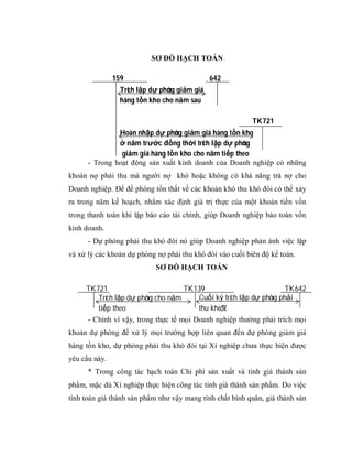 SƠ ĐỒ HẠCH TOÁN

               159                             642
                 Trích lập dự phòng giảm giá
                 hàng tồn kho cho năm sau

                                                           TK721
               Hoàn nhập dự phòng giảm giá hàng tồn kho
               ở năm trước đồng thời trích lập dự phòng
                giảm giá hàng tồn kho cho năm tiếp theo
      - Trong hoạt động sản xuất kinh doanh của Doanh nghiệp có những
khoản nợ phải thu mà người nợ khó hoặc không có khả năng trả nợ cho
Doanh nghiệp. Để đề phòng tổn thất về các khoản khó thu khó đòi có thể xảy
ra trong năm kế hoạch, nhằm xác định giá trị thực của một khoản tiền vốn
trong thanh toán khi lập báo cáo tài chính, giúp Doanh nghiệp bảo toàn vốn
kinh doanh.
      - Dự phòng phải thu khó đòi nó giúp Doanh nghiệp phản ánh việc lập
và xử lý các khoản dự phòng nợ phải thu khó đòi vào cuối biên độ kế toán.
                            SƠ ĐỒ HẠCH TOÁN

     TK721                          TK139                            TK642
        Trích lập dự phòng cho năm      Cuối kỳ trích lập dự phòng phải
        tiếp theo                       thu khó đòi
     - Chính vì vậy, trong thực tế mọi Doanh nghiệp thường phải trích mọi
khoản dự phòng để xử lý mọi trường hợp liên quan đến dự phòng giảm giá
hàng tồn kho, dự phòng phải thu khó đòi tại Xí nghiệp chưa thực hiện được
yêu cầu này.
      * Trong công tác hạch toán Chi phí sản xuất và tính giá thành sản
phẩm, mặc dù Xí nghiệp thực hiện công tác tính giá thành sản phẩm. Do việc
tính toán giá thành sản phẩm như vậy mang tính chất bình quân, giá thành sản
 