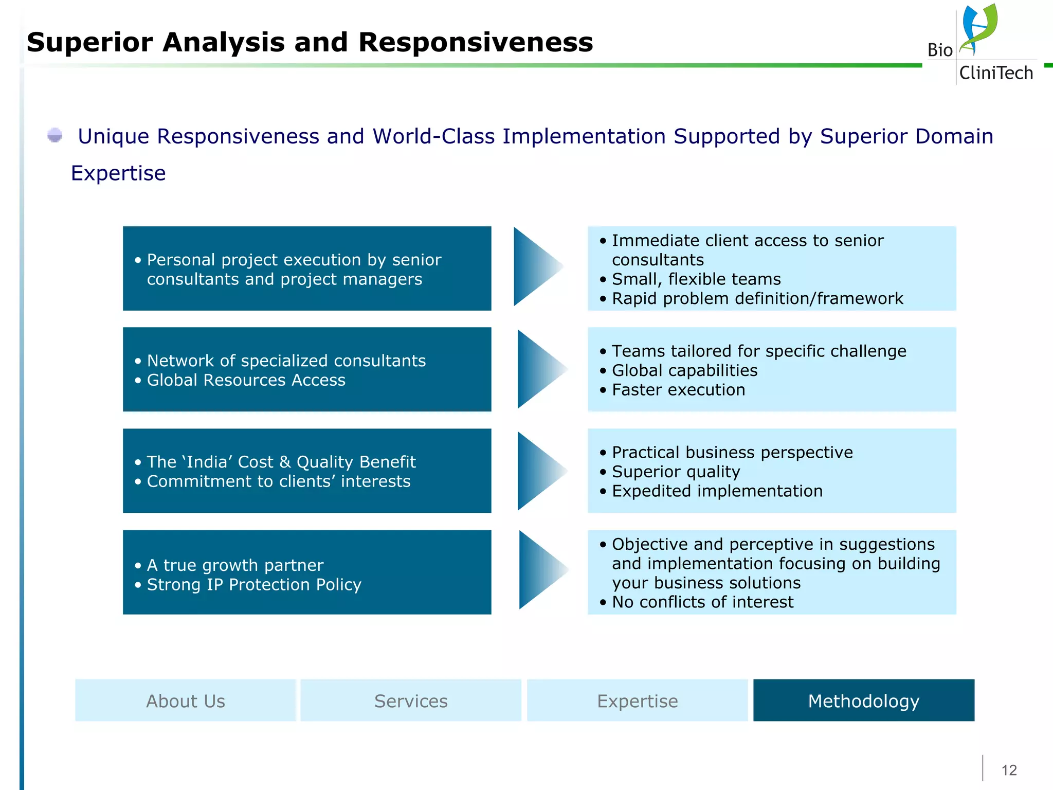 Superior Analysis and Responsiveness Unique Responsiveness and World-Class Implementation Supported by Superior Domain Expertise About Us Services Expertise Methodology Personal project execution by senior consultants and project managers Immediate client access to senior consultants Small, flexible teams Rapid problem definition/framework Network of specialized consultants Global Resources Access Teams tailored for specific challenge Global capabilities Faster execution The ‘India’ Cost & Quality Benefit Commitment to clients’ interests Practical business perspective Superior quality Expedited implementation A true growth partner Strong IP Protection Policy Objective and perceptive in suggestions and implementation focusing on building your business solutions No conflicts of interest 