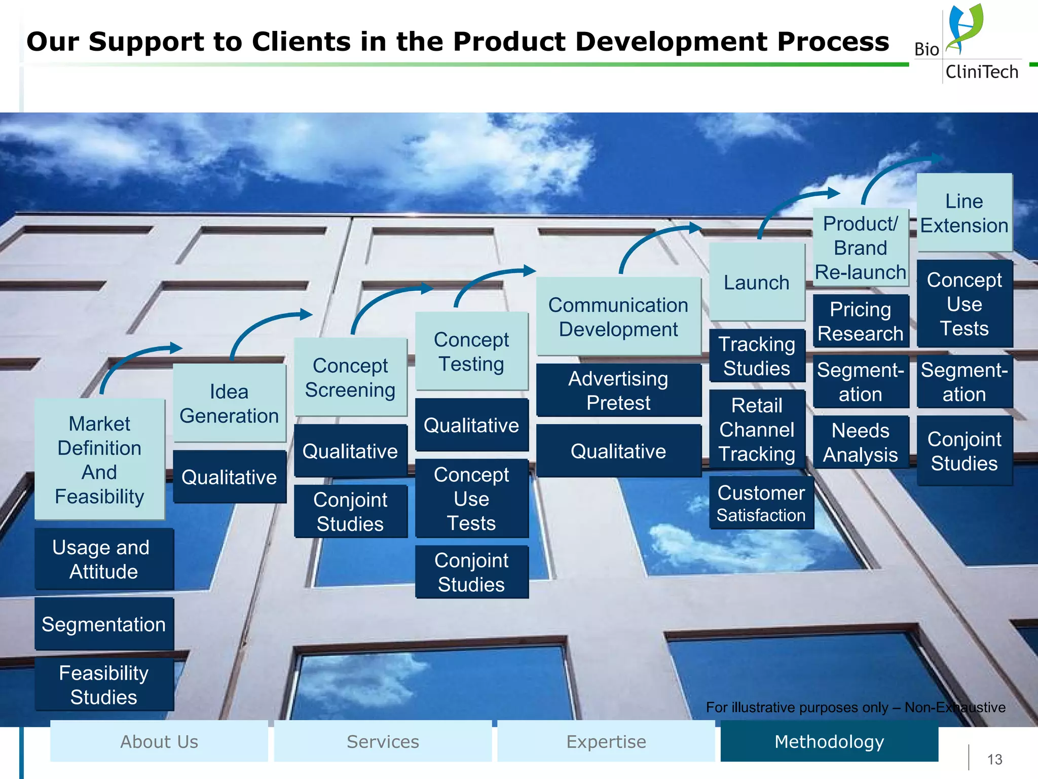 Our Support to Clients in the Product Development Process Segmentation For illustrative purposes only – Non-Exhaustive About Us Services Expertise Methodology Line Extension Concept Use Tests Conjoint Studies Segment- ation Market Definition And Feasibility Usage and  Attitude Feasibility Studies Idea Generation Qualitative Concept Screening Qualitative Conjoint Studies Launch Tracking Studies Retail Channel Tracking Customer Satisfaction Product/ Brand Re-launch Pricing Research Segment- ation Needs Analysis Communication Development Advertising Pretest Qualitative Concept Testing Qualitative Concept Use Tests Conjoint Studies 