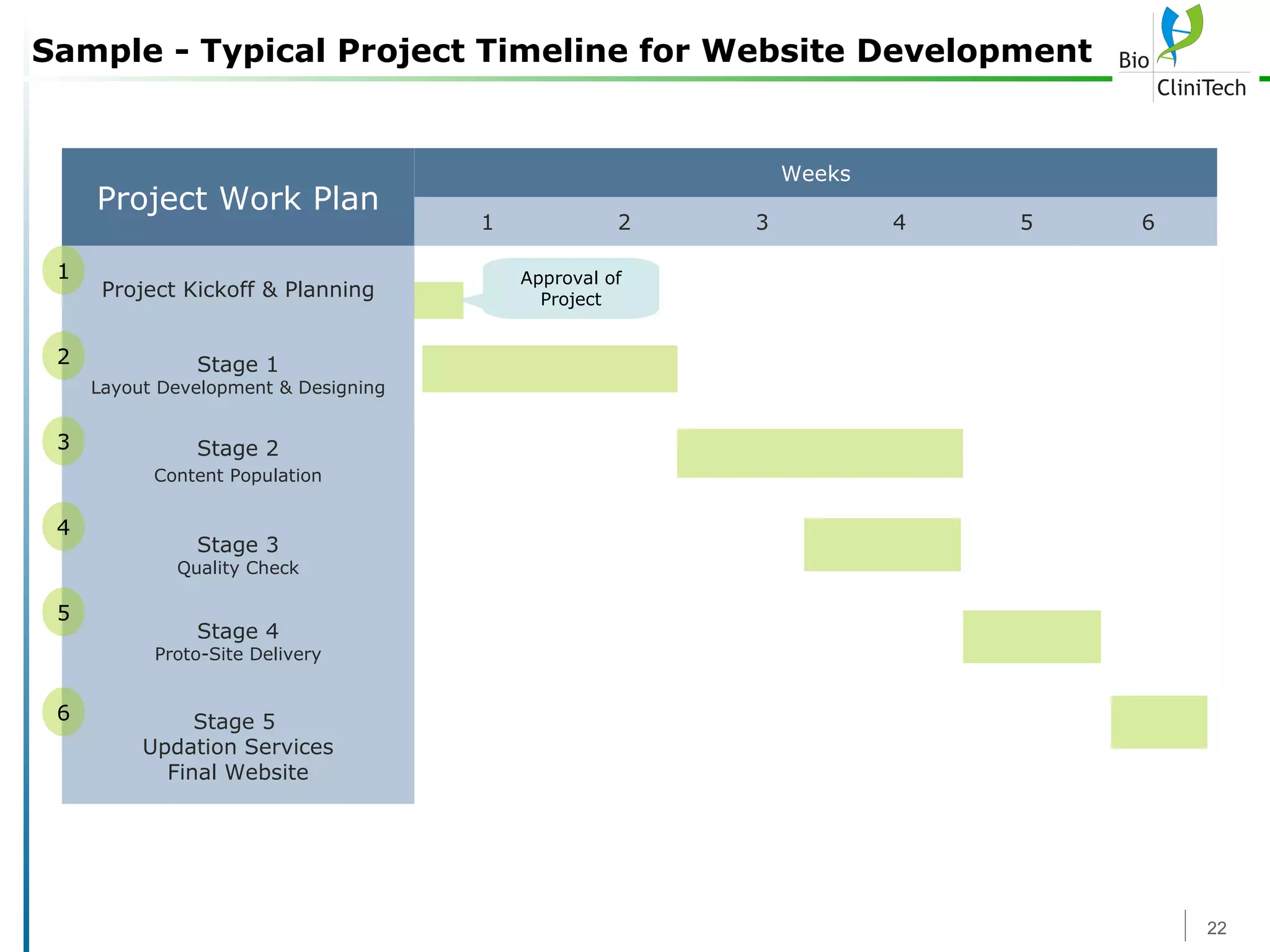 Sample - Typical Project Timeline for Website Development Project Work Plan Project Kickoff & Planning Stage 1 Layout Development & Designing Stage 2 Content Population Stage 3 Quality Check Stage 4 Proto-Site Delivery 2 3 4 5 Weeks 1 2 1 3 4 Approval of Project Stage 5  Updation Services Final Website 6 5 6 