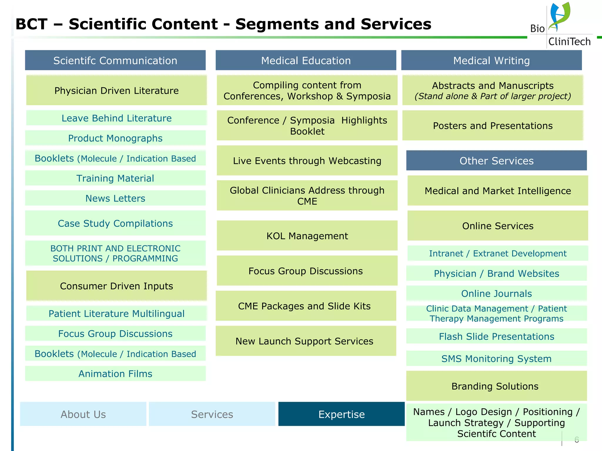 BCT – Scientific Content - Segments and Services Scientifc Communication Physician Driven Literature Leave Behind Literature Consumer Driven Inputs Medical Education Compiling content from Conferences, Workshop & Symposia Conference / Symposia  Highlights Booklet Live Events through Webcasting Global Clinicians Address through CME Focus Group Discussions  KOL Management Medical Writing Abstracts and Manuscripts (Stand alone & Part of larger project) Posters and Presentations Branding Solutions  Product Monographs Booklets  (Molecule / Indication Based Training Material Patient Literature Multilingual Focus Group Discussions Booklets  (Molecule / Indication Based Animation Films BOTH PRINT AND ELECTRONIC SOLUTIONS / PROGRAMMING News Letters CME Packages and Slide Kits  New Launch Support Services  Other Services Medical and Market Intelligence Online Services Intranet / Extranet Development Physician / Brand Websites Online Journals Clinic Data Management / Patient Therapy Management Programs Flash Slide Presentations Case Study Compilations Names / Logo Design / Positioning / Launch Strategy / Supporting Scientifc Content SMS Monitoring System About Us Services Expertise 