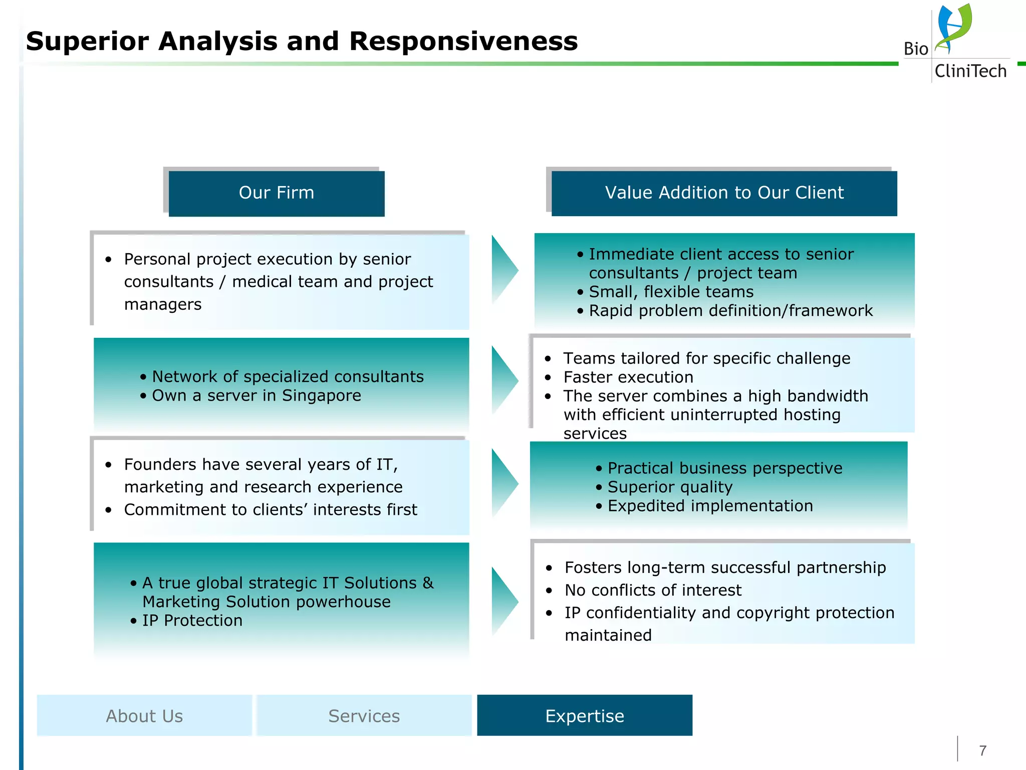 Superior Analysis and Responsiveness Practical business perspective Superior quality Expedited implementation Personal project execution by senior consultants / medical team and project managers Immediate client access to senior consultants / project team Small, flexible teams Rapid problem definition/framework Network of specialized consultants Own a server in Singapore Teams tailored for specific challenge Faster execution The server combines a high bandwidth with efficient uninterrupted hosting services Founders have several years of IT, marketing and research experience Commitment to clients’ interests first A true global strategic IT Solutions & Marketing Solution powerhouse IP Protection Fosters long-term successful partnership No conflicts of interest IP confidentiality and copyright protection maintained Our Firm Value Addition to Our Client About Us Services Expertise 