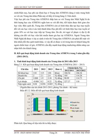 BÁO CÁO THỰC TẬP TỐT NGHIỆP KHOA QUẢN TRỊ KINH DOANH
SVTT: TRẦN MINH THÀNH Trang 26 GVHD: NGUYỄN THỊ TĨNH
mình.Hiện nay, học phí các khoá học ở Trung tâm ATHENA đang ở mức trung bình
so với các Trung tâm khác.Phần này sẽ thấy rõ trong bảng 2.3 bên dưới.
Việc học phí của Trung tâm ATHENA thấp hơn so với Trung tâm Nhất Nghệ là do
thời lượng học của ATHENA ngắn hơn so với đối thủ, tiết kiệm được thời gian cho
học viên. Bên cạnh đó, Trung tâm ATHENA còn có hình thức đào tạo học trực tuyến
đối với các học viên ở các tỉnh thành khác.Học phí đối với hình thức học trực tuyến sẽ
giảm 10% so với học trực tiếp tại Trung tâm. Do đó, trở ngại về phạm vị địa lý đã
không còn đối với học viên khi muốn tham gia học tại ATHENA. Ngoài Trung tâm
Nhất Nghệ đã được ví dụ so sánh ở trên thì Trung tâm ATHENA còn phải đối mặt với
khá nhiều đối thủ cạnh tranh khác, vì vậy để có được vị trí trong tâm trí khách hàng thì
ngoài chiến lược về giá, ATHENA cần đẩy mạnh hoạt động marketing nhằm nâng cao
nhận biết cho khách hàng.
II. Kết quả hoạt động kinh doanh của Trung tâm ATHENA trong 3 năm gần đây
(2011-2013).
1. Tình hình hoạt động kinh doanh của Trung tâm từ 2011 đến 2013
Bảng 2.1. Kết quả hoạt động kinh doanh của Trung tâm ATHENA( 2011 – 2013)
Chỉ tiêu 2011 2012 2013 Đơn vị
Chênh lệch (%)
2012/2011 2013/2012
Số khoá học 110 115 120 Khoá 104.54 104.34
Doanh thu 2 2.1 2.4 Tỷ đồng 105 114.28
Chi phí 2.088 1.9 2.18 Tỷ đồng 90.99 114.73
Lợi nhuận -0.088 0.2 0.22 Tỷ đồng 227.27 110
Nộp ngân sách 0.04 0.056 0.069 Tỷ đồng
(Nguồn:Báo cáo tài chính 2011-2013, phòng Tài chính – Kế toán)
Biểu đồ 2.2. Biểu đồ kết quả hoạt động kinh doanh
Phân tích: Qua bảng số liệu trên thì ta thấy được:
-0.5
0
0.5
1
1.5
2
2.5
Năm 2011 Năm 2012 Năm 2013
Doanh thu
Chi phí
Lợi nhuận
Nộp ngân sách
Tỷ
Nă
 