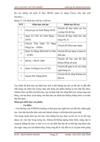 BÁO CÁO THỰC TẬP TỐT NGHIỆP KHOA QUẢN TRỊ KINH DOANH
SVTT: TRẦN MINH THÀNH Trang 35 GVHD: NGUYỄN THỊ TĨNH
lấy các chứng chỉ quốc tế như: MCSE, quản trị mạng Cissco, bảo mật web
Security+,….
Bảng 2.3. Các khóa học chủ lực và bổ trợ
STT Khóa học chủ lực Khóa học bổ trợ
1 -AN2S
Chuyên đề thực hành sao lưu
và phục hồi dữ liệu
2
–
ANTS
Chuyên đề thực hành bảo mật
mạng Wi_Fi
3
Nâng Cao – ANMA
Chuyên đề Ghost qua mạng
4
– ACBN
Chuyên đề xây dựng và quản trị
diễn đàn
5 MCSA + MCST 2008
Chuyên đề bảo mật dữ liệu
phòng chống nội gián
6
Chuyên đề quản lý tài sản công
nghệ thông tin
7 (AEH)
Chuyên đề kỹ năng thương mại
điện tử.
Tuy nhiên để đảm bảo các khóa học mới ra đời không tạo nên sự lẫn lộn và dẫn đến
tình trạng các khóa học trong cùng một dòng sản phẩm không tự tiêu diệt lẫn nhau,
Athena luôn cải biến các khóa học, tạo sự khác biệt cho từng khóa học trong cùng một
dòng, vừa tạo được sự đa dạng vừa đảm bảo các khóa học không chồng chéo và tự đào
thải lẫn nhau.
Đánh giá chiến lược sản phẩm:
- Ưu điểm:
+ Các lớp học của ATHENA thường có thời gian dạy ngắn hơn các đối thủ, nhằm giúp
học viên tiếp thu kiến thức một cách nhanh chóng và tiết kiệm thời gian nhất.
Với mong muốn đem lại cho học viên những bài học thực sự bổ ích và có thể ứng
dụng vào việc làm trong tương lai, Athena đã không ngừng hoàn thiện, nâng cấp và
trang bị những bộ máy vi tính và cơ sở vật chất hiện đại để có thể đáp ứng được nhu
cầu ngày càng cao của khách hàng. Song song đó là việc đầu tư cả về giáo trình giảng
 