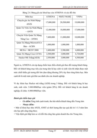 BÁO CÁO THỰC TẬP TỐT NGHIỆP KHOA QUẢN TRỊ KINH DOANH
SVTT: TRẦN MINH THÀNH Trang 37 GVHD: NGUYỄN THỊ TĨNH
Bảng 2.4. Bảng giá các khoá học của ATHENA và các đối thủ
Ngoài ra, ATHENA còn áp dụng chiến lược điều chỉnh giá theo đối tượng khách hàng.
Đối với khách hàng mục tiêu của trung tâm là học sinh và sinh viên thì nhận được một
mức chiết khấu giá tương đối lớn (dao động khoảng 20% tùy theo từng khóa học. Bên
cạnh đó là một mức giá khá cao dành cho các doanh nghiệp.
Ví dụ: khóa học Hacker mũ trắng (AEH) trong 3 tháng. Đối với khách hàng là học
sinh, sinh viên: 3.840.000đ/học viên (giảm 20%). Đối với khách hàng là các doanh
nghiệp, tổ chức: 4.800.000đ/học viên.
Đánh giá chiến lược giá
- Ưu điểm:Tăng tính cạnh tranh, thu hút nhiều khách hàng đến Trung tâm
- Nhược điểm:
+ Một số khoá học như AN2S, ANST có thời lượng đào tạo quá dài từ 1-1.5 năm làm
cho học phí cũng tăng theo;
+ Việc định giá thấp hơn so với đối thủ cũng làm giảm doanh thu cho Trung tâm.
ATHENA VNPro
-
AN2S
17,000,000 20,500,000 19,000,000
– ANTS
12,400,000 18,000,000 17,000,000
Nâng Cao – ANMA
7,400,000 11,000,000 10,000,000
– ACBN
1,000,000 1,000,000 1,000,000
MCSA + MCST 2008 2,400,000 2,500,000 4,000,000
2,500,000 3,000,000 6,720,000
(AEH) 2,950,000 3,000,000 4,500,000
 