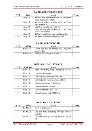 BÁO CÁO THỰC TẬP TỐT NGHIỆP KHOA QUẢN TRỊ KINH DOANH
SVTT: TRẦN MINH THÀNH Trang v GVHD: NGUYỄN THỊ TĨNH
DANH SÁCH CÁC BẢNG BIỂU
STT Bảng Mô tả Trang
1 Bảng 2.1 Kết quả hoạt động kinh doanh của Trung tâm
trong 3 năm 2011-2013
2 Bảng 2.2 Vị trí marketing của nhân viên của Trung
tâm ATHENA
3 Bảng 2.3 Các khóa học chủ lực và hỗ trợ
4 Bảng 2.4 Bảng so sánh giá các khóa học của Trung
tâm và các đối thủ
5 Bảng 2.5 Thống kê nguồn học viên của Trung tâm
6 Bảng 3.1 Kế hoạch doanh thu trong năm 2014
DANH SÁCH CÁC ĐỒ THỊ
STT Đồ thị Mô tả Trang
1 Biểu đồ 2.1 Doanh thu theo thị trường của Trung tâm
trong 3 năm
2 Biểu đồ 2.2 Kết quả hoạt động kinh doanh
DANH SÁCH CÁC HÌNH ẢNH
STT Hình ảnh Mô tả Trang
1 Hình 1.1 Vị trí e-marketing trong Thương mại điện tử
2 Hình 2.1 Logo của Trung tâm
3 Hình 2.2 Giới thiệu sản phẩm qua diễn đàn
4 Hình 2.3 Giới thiệu sản phẩm qua mạng xã hội
5 Hình 2.4 Giao diện Automic Email Hunter
6 Hình 2.5 Giao diện Email Verifier
7 Hình 2.6 Giao diện Smart Serial Mail
8 Hình 2.7 Giao diện trang web ATHENA
DANH SÁCH CÁC SƠ ĐỒ
STT Sơ đồ Mô tả Trang
1 Sơ đồ 2.1 Sơ đồ tổ chức quản lý
2 Sơ đồ 2.2 Các hình thức marketing xếp theo mức độ
nhận biết
3 Sơ đồ 3.1 Các bước đánh giá chương trình đào tạo nội
bộ
 