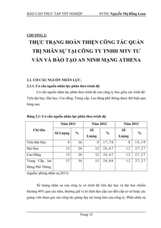 BÁO CÁO THỰC TẬP TỐT NGHIỆP SVTH: Nguyễn Thị Hồng Loan
Trang 12
CHƢƠNG 2:
THỰC TRẠNG HOÀN THIỆN CÔNG TÁC QUẢN
TRỊ NHÂN SỰ TẠI CÔNG TY TNHH MTV TƢ
VẤN VÀ ĐÀO TẠO AN NINH MẠNG ATHENA
2.1. CƠ CẤU NGUỒN NHÂN LỰC.
2.1.1. Cơ cấu nguồn nhân lực phân theo trình độ
Cơ cấu nguồn nhân lực phân theo trình độ của công ty bao gồm các trình độ:
Trên đại học, Đại học, Cao đẳng, Trung cấp, Lao động phổ thông được thể hiện qua
bảng sau:
Bảng 2.1: Cơ cấu nguồn nhân lực phân theo trình độ
(nguồn: phòng nhân sự,2013)
Số lượng nhân sự của công ty có trình độ trên đại học và đại học chiếm
khoảng 40% qua các năm, thường giữ vị trí lãnh đạo cấp cao đến cấp cơ sở hoặc các
giảng viên tham gia vào công tác giảng dạy tại trung tâm của công ty. Phần nhân sự
Chỉ tiêu
Năm 2011 Năm 2012 Năm 2013
Số Lƣợng %
Số
Lƣợng
%
Số
Lƣợng
%
Trên Đại Học 8 16 8 1 7 , 7 8 8 1 8 , 1 9
Đại Học 12 24 12 2 6 , 6 7 1 2 2 7 , 2 7
Cao Đẳng 13 26 12 2 6 , 6 7 1 2 2 7 , 2 7
Trung Cấp, lao
Động Phổ Thông
17 34 13 2 8 , 8 8 1 2 2 7 , 2 7
 