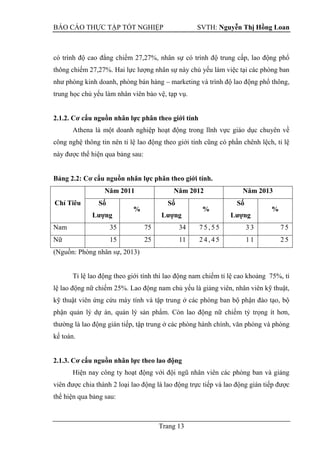 BÁO CÁO THỰC TẬP TỐT NGHIỆP SVTH: Nguyễn Thị Hồng Loan
Trang 13
có trình độ cao đẳng chiếm 27,27%, nhân sự có trình độ trung cấp, lao động phổ
thông chiếm 27,27%. Hai lực lượng nhân sự này chủ yếu làm việc tại các phòng ban
như phòng kinh doanh, phòng bán hàng – marketing và trình độ lao động phổ thông,
trung học chủ yếu làm nhân viên bảo vệ, tạp vụ.
2.1.2. Cơ cấu nguồn nhân lực phân theo giới tính
Athena là một doanh nghiệp hoạt động trong lĩnh vực giáo dục chuyên về
công nghệ thông tin nên tỉ lệ lao động theo giới tính cũng có phần chênh lệch, tỉ lệ
này được thể hiện qua bảng sau:
Bảng 2.2: Cơ cấu nguồn nhân lực phân theo giới tính.
Chỉ Tiêu
Năm 2011 Năm 2012 Năm 2013
Số
Lƣợng
%
Số
Lƣợng
%
Số
Lƣợng
%
Nam 35 75 34 7 5 , 5 5 3 3 7 5
Nữ 15 25 11 2 4 , 4 5 1 1 2 5
(Nguồn: Phòng nhân sự, 2013)
Tỉ lệ lao động theo giới tính thì lao động nam chiếm tỉ lệ cao khoảng 75%, tỉ
lệ lao động nữ chiếm 25%. Lao động nam chủ yếu là giảng viên, nhân viên kỹ thuật,
kỹ thuật viên ứng cứu máy tính và tập trung ở các phòng ban bộ phận đào tạo, bộ
phận quản lý dự án, quản lý sản phẩm. Còn lao động nữ chiếm tỷ trọng ít hơn,
thường là lao động gián tiếp, tập trung ở các phòng hành chính, văn phòng và phòng
kế toán.
2.1.3. Cơ cấu nguồn nhân lực theo lao động
Hiện nay công ty hoạt động với đội ngũ nhân viên các phòng ban và giảng
viên được chia thành 2 loại lao động là lao động trực tiếp và lao động gián tiếp được
thể hiện qua bảng sau:
 