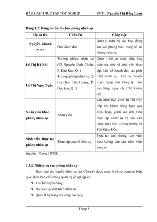 BÁO CÁO THỰC TẬP TỐT NGHIỆP SVTH: Nguyễn Thị Hồng Loan
Trang 8
Bảng 1.2: ơ cấu tổ chức phòng nhân sự
(nguồn : Phòng HCNS)
1.3.2. Nhiệm vụ của phòng nhân sự
Đảm bảo cho nguồn nhân sự của Công ty được quản lí và sử dụng có hiệu
quả. Đảm bảo chức năng quản trị về nghiệp vụ:
 Thu hút tuyển dụng
 Đào tạo và phát triển nhân sự
 Quản lí hệ thống trả công lao động
Họ và tên Chức Vụ Công việc
Nguyễn Khánh
Minh
Phó Giám đốc
Quản lí toàn bộ các hoạt động
của các phòng ban, trong đó có
phòng nhân sự
Lê Thị Hà Nhi
Trưởng phòng nhân sự
(92 Nguyễn Đình Chiểu,
P. Đao Kao, Q.1)
Quản lí hồ sơ nhân viên, ứng
viên xin việc và sinh viên thực
tập. Lên kế hoạch đào tạo phát
triển nhân sự. Lên kế hoạch
tuyển dụng cho Công ty. Báo
cáo hàng ngày cho Phó Giám
đốc.
Lê Thị Ngọc Ngân
Trưởng phòng nhân sự (2
Bis Đinh Tiên Hoàng, P.
Đao kao, Q.1)
Nhân viên khác
phòng nhân sự
Nhân viên
Ghi danh học viên, tư vấn trực
tiếp cho khách hàng hoặc qua
điện thoại, giám sát sinh viên
thực tập nhân sự và báo cáo
hằng ngày cho trưởng phòng và
Phó Giám Đốc
Sinh viên thực tập
phòng nhân sự
Thực tập quản lí nhân sự
Trực tại văn phòng, làm việc
theo hướng dẫn của nhân viên
công ty
 