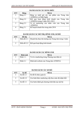 BÁO CÁO THỰC TẬP TỐT NGHIỆP KHOA QUẢN TRỊ KINH DOANH
SVTT: TRẦN MINH THÀNH Trang v GVHD: NGUYỄN THỊ TĨNH
DANH SÁCH CÁC BẢNG BIỂU
STT Bảng Mô tả
1 Bảng 2.1 Bảng so sánh giá các sản phẩm của Trung tâm
ATHENA và Nhất Nghệ
2 Bảng 2.2 Kết quả hoạt động kinh doanh của Trung tâm
ATHENA trong 3 năm 2011-2013
3 Bảng 2.3 Vị trí marketing của nhân viên của Trung tâm
ATHENA
4 Bảng 3.1 Kế hoạch doanh thu trong năm 2014
DANH SÁCH CÁC ĐỒ THỊ, HÌNH ẢNH, SƠ ĐỒ
STT Đồ thị Mô tả
1 Biểu đồ 2.1 Doanh thu theo thị trường của Trung tâm trong 3 năm
2 Biểu đồ 2.2 Kết quả hoạt động kinh doanh
DANH SÁCH CÁC HÌNH ẢNH
STT Hình ảnh Mô tả
1 Hình 1.1 Vị trí e-marketing trong Thương mại điện tử
2 Hình 2.1 Hình ảnh website của Trung tâm ATHENA
DANH SÁCH CÁC SƠ ĐỒ
STT Sơ đồ Mô tả
1 Sơ đồ 2.1 Sơ đồ tổ chức quản lý
2 Sơ đồ 2.2 Các hình thức marketing xếp theo mức độ nhận biết
3 Sơ đồ 3.1 Các bước đánh giá chương trình đào tạo nội bộ
 