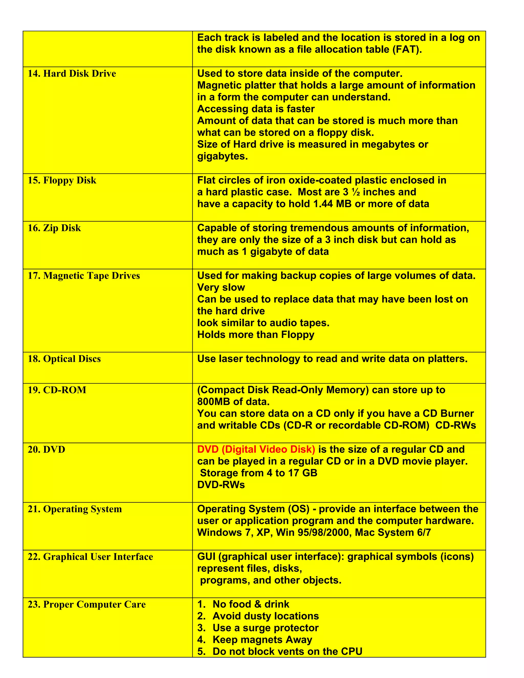 Each track is labeled and the location is stored in a log on
                               the disk known as a file allocation table (FAT).

14. Hard Disk Drive            Used to store data inside of the computer.
                               Magnetic platter that holds a large amount of information
                               in a form the computer can understand.
                               Accessing data is faster
                               Amount of data that can be stored is much more than
                               what can be stored on a floppy disk.
                               Size of Hard drive is measured in megabytes or
                               gigabytes.

15. Floppy Disk                Flat circles of iron oxide-coated plastic enclosed in
                               a hard plastic case. Most are 3 ½ inches and
                               have a capacity to hold 1.44 MB or more of data

16. Zip Disk                   Capable of storing tremendous amounts of information,
                               they are only the size of a 3 inch disk but can hold as
                               much as 1 gigabyte of data

17. Magnetic Tape Drives       Used for making backup copies of large volumes of data.
                               Very slow
                               Can be used to replace data that may have been lost on
                               the hard drive
                               look similar to audio tapes.
                               Holds more than Floppy

18. Optical Discs              Use laser technology to read and write data on platters.


19. CD-ROM                     (Compact Disk Read-Only Memory) can store up to
                               800MB of data.
                               You can store data on a CD only if you have a CD Burner
                               and writable CDs (CD-R or recordable CD-ROM) CD-RWs

20. DVD                        DVD (Digital Video Disk) is the size of a regular CD and
                               can be played in a regular CD or in a DVD movie player.
                               Storage from 4 to 17 GB
                               DVD-RWs

21. Operating System           Operating System (OS) - provide an interface between the
                               user or application program and the computer hardware.
                               Windows 7, XP, Win 95/98/2000, Mac System 6/7

22. Graphical User Interface   GUI (graphical user interface): graphical symbols (icons)
                               represent files, disks,
                                programs, and other objects.

23. Proper Computer Care       1.   No food & drink
                               2.   Avoid dusty locations
                               3.   Use a surge protector
                               4.   Keep magnets Away
                               5.   Do not block vents on the CPU
 
