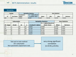 10
BCTt Administration: resultsv.2
Reliability
Sample Reliability Statistics Item Statistics
N N of Items
Cronbach's
Alpha...