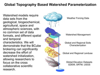 Global Topography Based Watershed Parameterization
Watershed models require
data sets from the
geological, biogeochemical,
agricultural, space and
atmospheric sciences, with
no common set of data
formats, and different spatial
and temporal
characteristics. We will
demonstrate that the BCube
brokering can significantly
decrease the effort of
watershed initialization,
allowing researchers to
focus on the cross
collaborative scientific
research.
Weather Forcing Data
Watershed Management
Global and Regional Soils
Characterization
Global and Regional Landuse
Global Elevation Datasets
GDEM, SRTM, USGS
 
