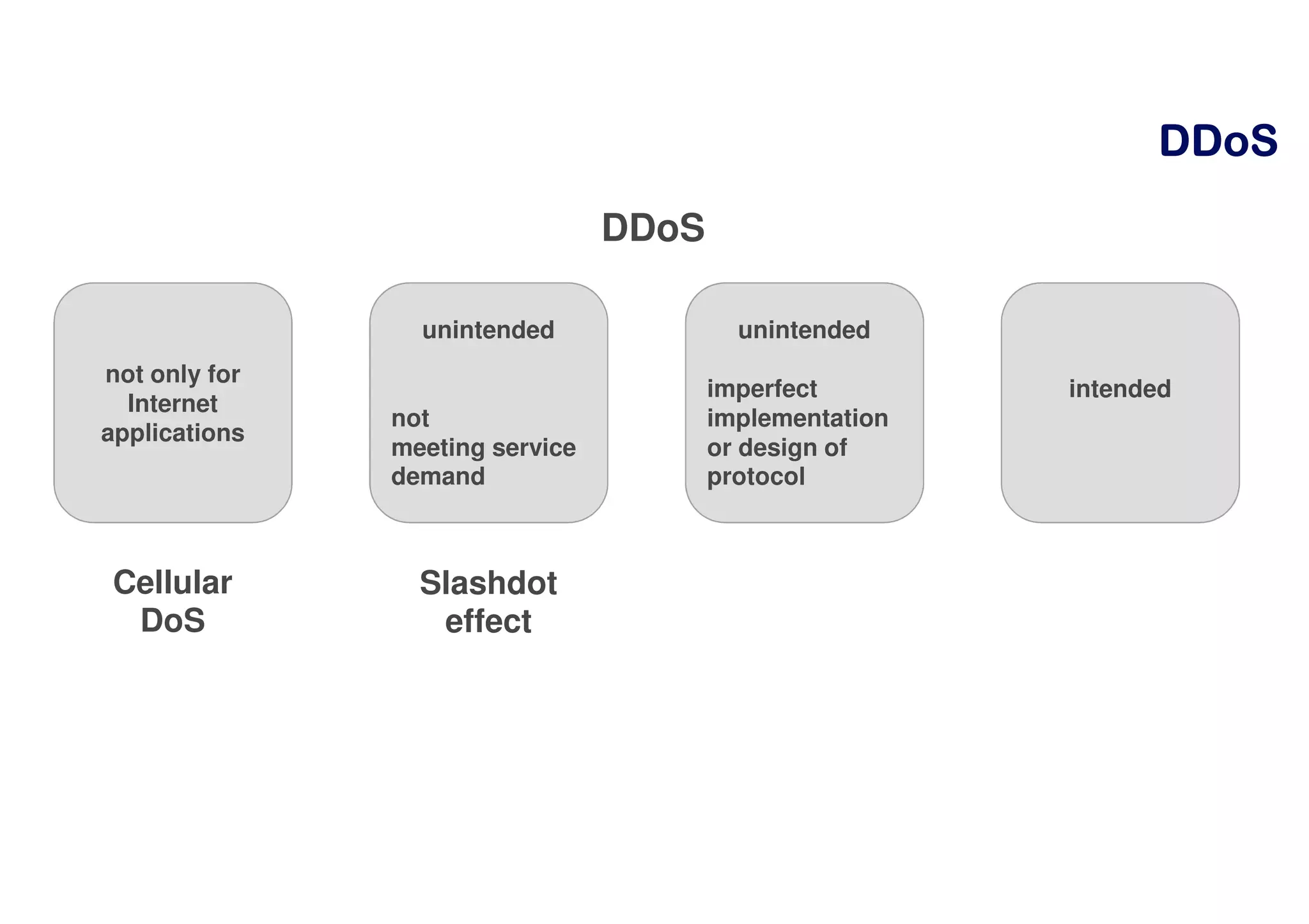 DDoSDDoSDDoSDDoS
DDoS
unintended
not
meeting service
demand
not only for
Internet
applications
unintended
imperfect
implementation
or design of
protocol
intended
Cellular
DoS
Slashdot
effect
 