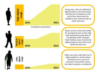 Young users, who are addicted to



High digital
                                                      digital products and communities,



   usage
                                                       will place the smartphone at the
                                                         top of their device wish-list,
                                                      leading to near universal take-up
                                                                within two years
               2010                            2013
                      Smartphone penetration
                                                      Adults are the current key market
                                                      for smartphones due to their high
                                                       tariff and previous exclusivity to
                                                        Pay Monthly tariffs. However,
Medium




                                                      fewer habitual users of social and
 digital
 usage




                                                      digital products mean that not all
                                                              adults will want one
               2010                            2013


                                                      Older users who make little use of
digital




                                                        digital platforms, and for whom
usage
Little




                                                          new devices are a source of
                                                        confusion or discomfort, will be
                                                      less likely to acquire a smartphone
               2010                            2013
 
