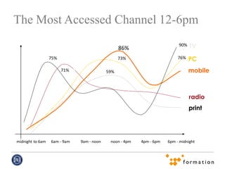 The Most Accessed Channel 12-6pm

                                                 86%
                                                                          90%   TV
                  75%                            73%                      76%   PC
                        71%                59%                                  mobile



                                                                                radio
                                                                                print




midnight to 6am   6am - 9am   9am - noon    noon - 4pm   4pm - 6pm   6pm - midnight
 