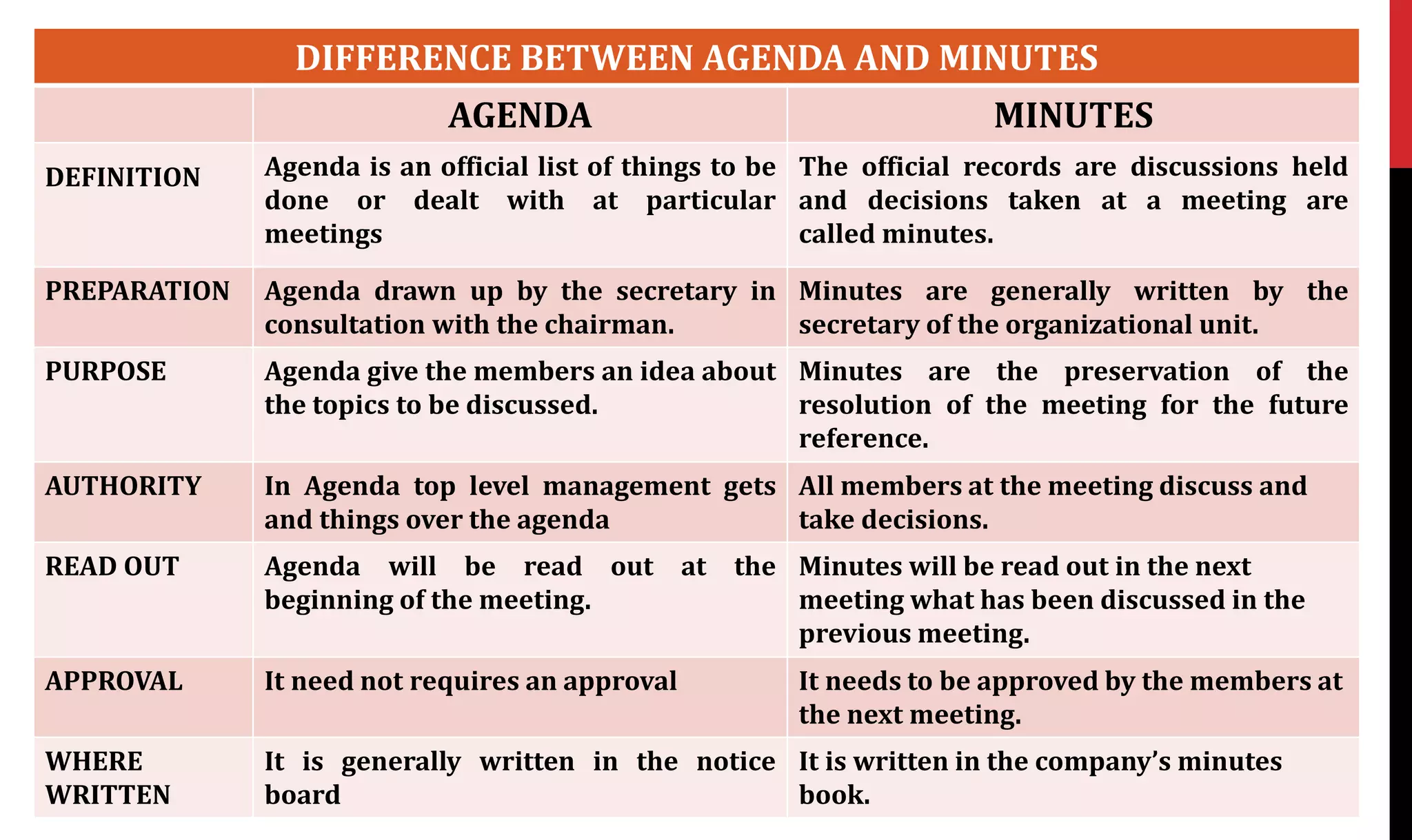 DIFFERENCE BETWEEN AGENDA AND MINUTES
AGENDA MINUTES
DEFINITION Agenda is an official list of things to be
done or dealt with at particular
meetings
The official records are discussions held
and decisions taken at a meeting are
called minutes.
PREPARATION Agenda drawn up by the secretary in
consultation with the chairman.
Minutes are generally written by the
secretary of the organizational unit.
PURPOSE Agenda give the members an idea about
the topics to be discussed.
Minutes are the preservation of the
resolution of the meeting for the future
reference.
AUTHORITY In Agenda top level management gets
and things over the agenda
All members at the meeting discuss and
take decisions.
READ OUT Agenda will be read out at the
beginning of the meeting.
Minutes will be read out in the next
meeting what has been discussed in the
previous meeting.
APPROVAL It need not requires an approval It needs to be approved by the members at
the next meeting.
WHERE
WRITTEN
It is generally written in the notice
board
It is written in the company’s minutes
book.
 