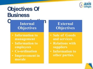 Objectives Of
Business
Communication
Internal
Objectives
• Information to
management
• Information to
employees
• Co-ordination
• Improvement in
morale
External
Objectives
• Sale of Goods
and services
• Relations with
suppliers
• Information to
other parties.
 