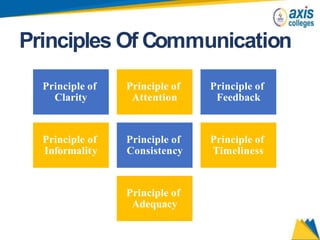 Principles Of Communication
Principle of
Clarity
Principle of
Attention
Principle of
Feedback
Principle of
Informality
Principle of
Consistency
Principle of
Timeliness
Principle of
Adequacy
 