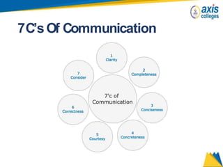 7C’sOf Communication
 