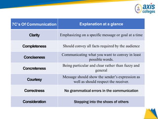 7C’s Of Communication Explanation at a glance
Clarity Emphasizing on a specific message or goal at a time
Completeness Should convey all facts required by the audience
Conciseness
Communicating what you want to convey in least
possible words.
Concreteness
Being particular and clear rather than fuzzy and
general
Courtesy
Message should show the sender’s expression as
well as should respect the receiver.
Correctness No grammatical errors in the communication
Consideration Stepping into the shoes of others
 