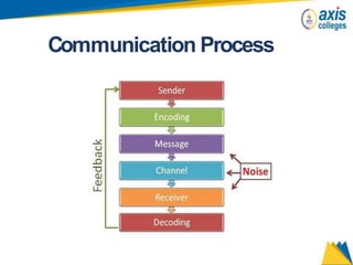 Communication Process
 