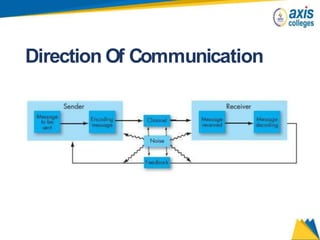 Direction Of Communication
 