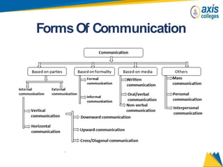 FormsOf Communication
 