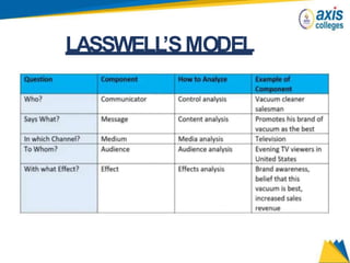 LASSWELL
’SMODEL
 