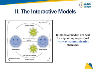 II. The Interactive Models
Interactive models are best
for explaining impersonal
two-way communication
processes.
 