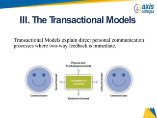 III. The T
ransactional Models
Transactional Models explain direct personal communication
processes where two-way feedback is immediate.
 