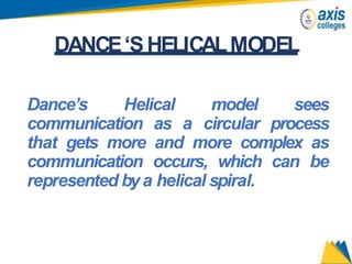 DANCE‘SHELICALMODEL
Dance’s Helical model sees
communication as a circular process
that gets more and more complex as
communication occurs, which can be
represented bya helical spiral.
 