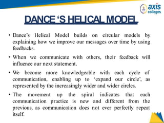 DANCE‘S HELICALMODEL
• Dance’s Helical Model builds on circular models by
explaining how we improve our messages over time by using
feedbacks.
• When we communicate with others, their feedback will
influence our next statement.
• We become more knowledgeable with
communication, enabling up to ‘expand
each cycle of
our circle’, as
represented by the increasingly wider and wider circles.
• The movement up
communication practice
the spiral indicates
is new and different
that each
from the
previous, as communication does not ever perfectly repeat
itself.
 