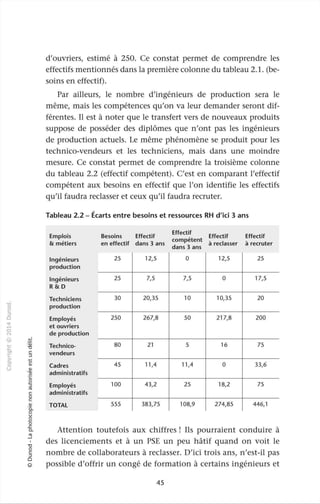 -ci
0
c
::J
0
"""
,-t
0
N
@ .....;
.µ ~
~
ï:)
O'I c
1::: ::J
>- .....,
c. V>
0 Q)
u Q)
'Q)
·~
0
.....,
::J
ro
c
0
c
Q)
·o_
0
u
0
.....,
0
~
a..
ro
_J
ï:)
0
c
::J
0
(Q)
d'ouvriers, estimé à 250. Ce constat permet de comprendre les
effectifs mentionnés dans la première colonne du tableau 2.1. (be-
soins en effectif).
Par ailleurs, le nombre d'ingénieurs de production sera le
même, mais les compétences qu'on va leur demander seront dif-
férentes. Il est à noter que le transfert vers de nouveaux produits
suppose de posséder des diplômes que n'ont pas les ingénieurs
de production actuels. Le même phénomène se produit pour les
technico-vendeurs et les techniciens, mais dans une moindre
mesure. Ce constat permet de comprendre la troisième colonne
du tableau 2.2 (effectif compétent). C'est en comparant l'effectif
compétent aux besoins en effectif que l'on identifie les effectifs
qu'il faudra reclasser et ceux qu'il faudra recruter.
Tableau 2.2 - Écarts entre besoins et ressources RH d'ici 3 ans
Emplois
&: métiers
Ingénieurs
production
Ingénieurs
R&D
Techniciens
production
Employés
et ouvriers
de production
Technico-
vendeurs
Cadres
administratifs
Employés
administratifs
TOTAL
Besoins Effectif
en effectif dans 3 ans
25 12,5
25 7,5
30 20,35
250 267,8
80 21
45 11 ,4
1OO 43,2
555 383,75
Effectif
Effectif
compétent à reclasser
dans 3 ans
0 12,5
7,5 0
10 10,35
50 217,8
5 16
11 ,4 0
25 18,2
108,9 274,85
Effectif
à recruter
25
17,5
20
200
75
33,6
75
446,1
Attention toutefois aux chiffres! Ils pourraient conduire à
des licenciements et à un PSE un peu hâtif quand on voit le
nombre de collaborateurs à reclasser. D'ici trois ans, n 'est-il pas
possible d'offrir un congé de formation à certains ingénieurs et
45
 