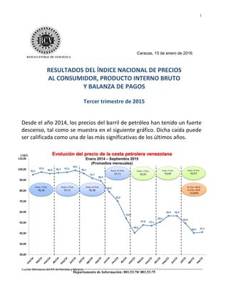 Departamento de Información: 801.53.70/ 801.53.75
1
Caracas, 15 de enero de 2016
BANCO CENTRAL DE VENEZUELA
RESULTADOS DEL ÍNDICE NACIONAL DE PRECIOS
AL CONSUMIDOR, PRODUCTO INTERNO BRUTO
Y BALANZA DE PAGOS
Tercer trimestre de 2015
Desde el año 2014, los precios del barril de petróleo han tenido un fuerte
descenso, tal como se muestra en el siguiente gráfico. Dicha caída puede
ser calificada como una de las más significativas de los últimos años.
95,1
97,5
96,0 96,7 97,3
99,1
96,1
91,7
89,3
78,9
70,2
54,0
40,3
47,8 47,1
50,5
56,4 56,4
49,4
40,2 41,1
20,00
30,00
40,00
50,00
60,00
70,00
80,00
90,00
100,00
110,00
Prom. III Trim.
43,57
III Trim. 2015/
III Trim. 2014
-52,84%
Evolución del precio de la cesta petrolera venezolana
Enero 2014 – Septiembre 2015
(Promedios mensuales)
US$/b
Fuente: Ministerio del P.P. de Petróleo y Minería.
Prom. I Trim.
96,18
Prom. II Trim
97,71
Prom. III Trim
92,38
Prom. IV Trim.
67,71
Prom. I Trim.
45,05
Prom. II Trim.
54,40
 