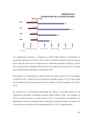 GRÁFICO IV-2
Componentes de la cuenta corriente
(Millones de USD)
2012
38.001

2011
45.998

2010
27.206

2009

Transferencias corrientes

Saldo en renta

Saldo en servicios

50.000

40.000

30.000

20.000

10.000

0

(10.000)

(20.000)

16.411

Balanza comercial

Fuente: BCV.

Las exportaciones petroleras se ubicaron en USD 93.569 millones, al desacelerar su
crecimiento, desde 41,4% en 2011 a 6,2% en 2012. Este hecho evidencia el leve incremento
de las ventas de crudo, tanto en valores como en volúmenes exportados. En efecto, el precio
de la cesta petrolera venezolana (CPV) mostró una variación interanual de 2,3%, en tanto
que el total de barriles exportados se incrementó 4,5%.

Con respecto a la composición, las ventas externas de crudo crecieron 11,1% con respecto
al reporte de 2011, mientras que las de productos refinados cayeron 11,5%, lo que resultó
en una disminución en la participación de estos últimos en el total exportado, de 21,8% a
18,2%.

De acuerdo con la información suministrada por Pdvsa, el principal destino de las
exportaciones petroleras venezolanas continúa siendo Estados Unidos. Sin embargo, en
2012 las ventas petroleras a ese país cayeron 12,2%, lo que propició una pérdida en la
participación como socio comercial de las exportaciones petroleras totales. Por su parte, los
envíos a países como India y China aumentaron 98,2% y 23,5%, respectivamente.

135

 